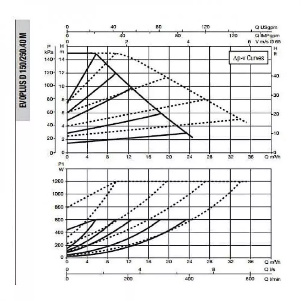 DAB EVOPLUS D 150/250.40 M насос циркуляционный промышленный 60151006