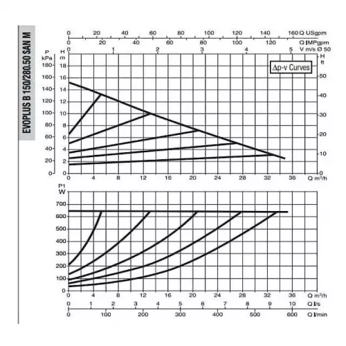 DAB EVOPLUS B 150/280.50 SAN M насос циркуляционный промышленный 60151170
