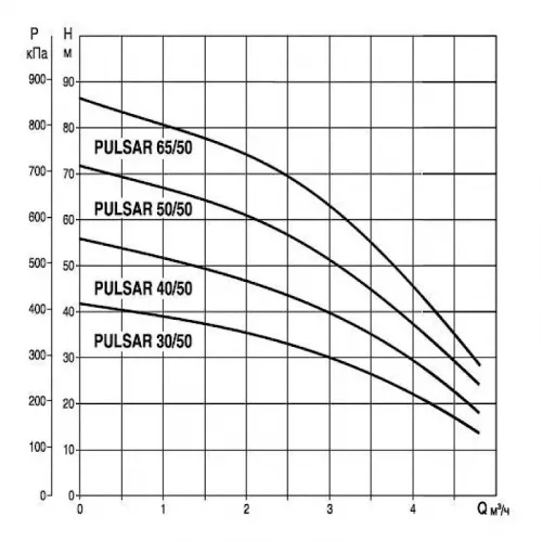 Насос колодезный DAB PULSAR 65/50 T-NA 3x230, 104160510
