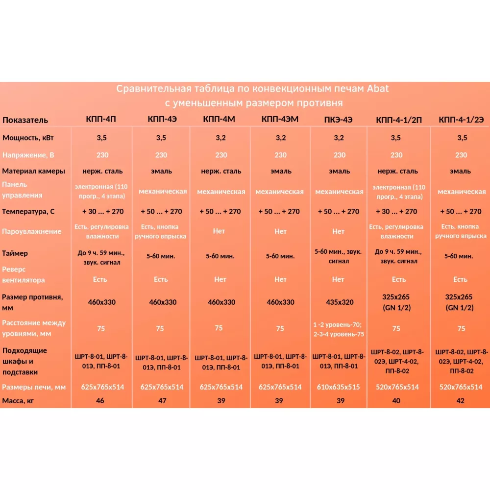 Печь конвекционная электрическая Abat КПП-4П