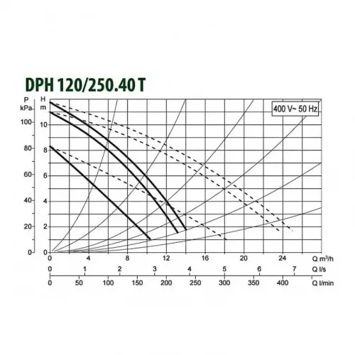 Насос циркуляционный промышленный DAB DPH 120/250.40 T, 505917622