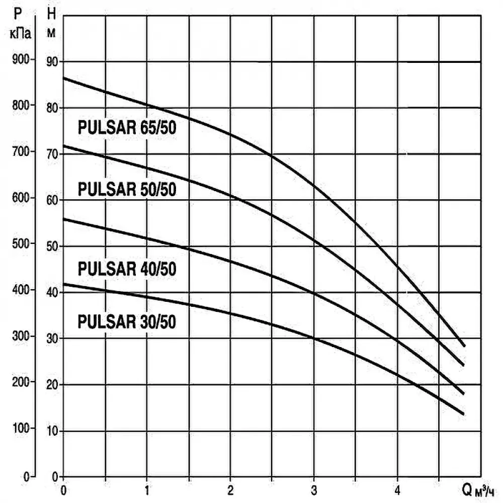 DAB PULSAR 30/50 M-NA насос колодезный 104160010