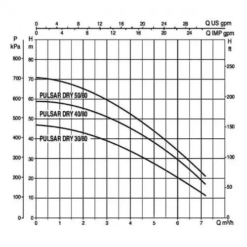 Насос колодезный DAB PULSAR DRY 50/80 M-NA, 104165340