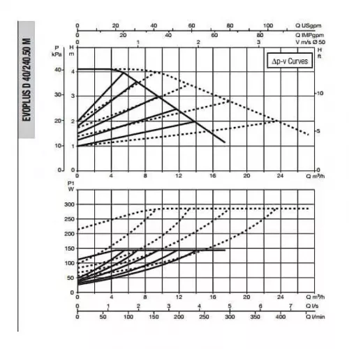 Насос циркуляционный промышленный DAB EVOPLUS D 40/240.50 M, 60151008