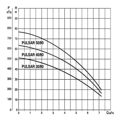 Насос колодезный DAB PULSAR 40/80 T-NA 3x230, 104160680