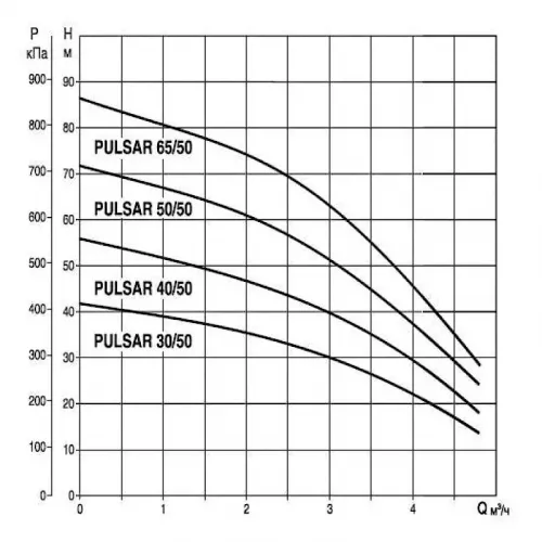 Насос колодезный DAB PULSAR 40/50 M-NA, 104160040