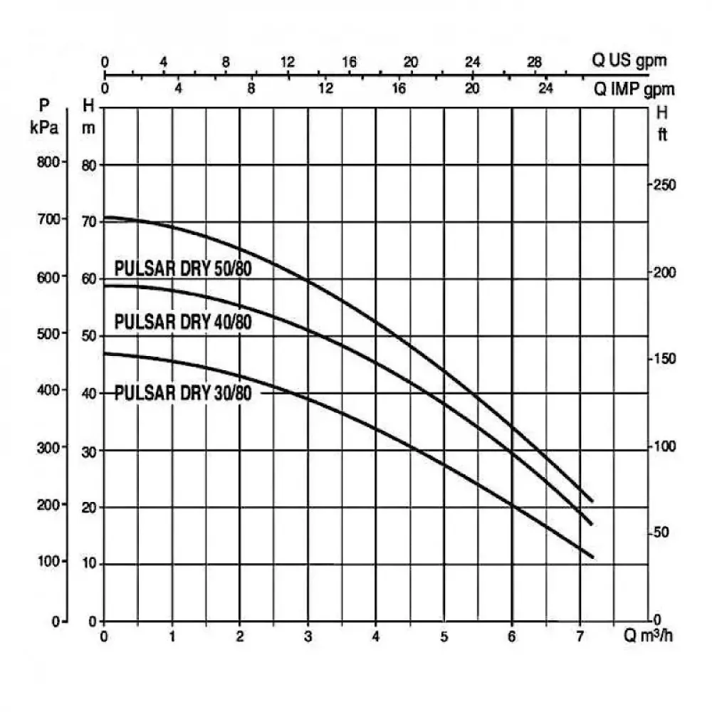 Насос колодезный DAB PULSAR DRY 30/80 T-NA 3 x 230 V, 104165510