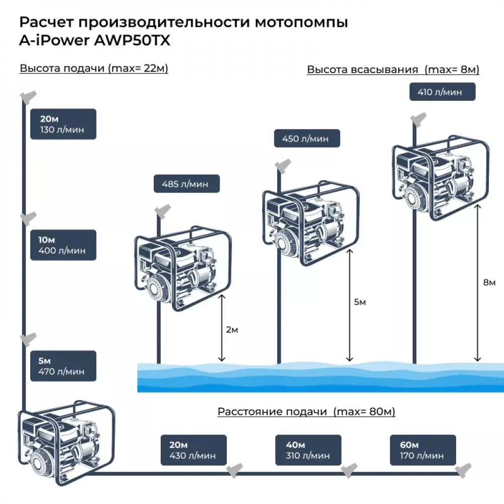 A-iPower AWP50TX мотопомпа бензиновая для сильно загрязненной воды 30321