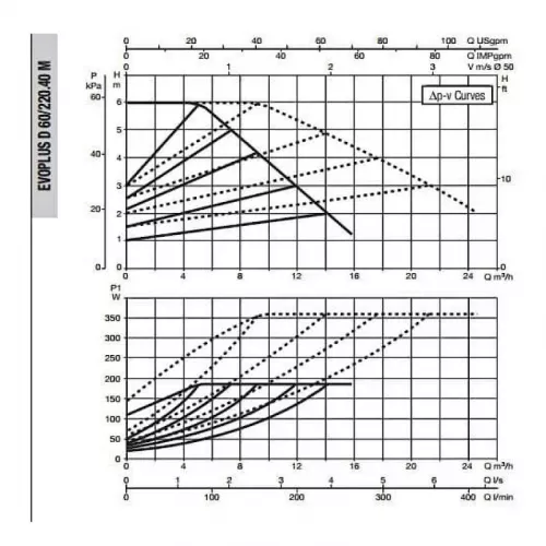 Насос циркуляционный промышленный DAB EVOPLUS D 60/220.40 M, 60151002