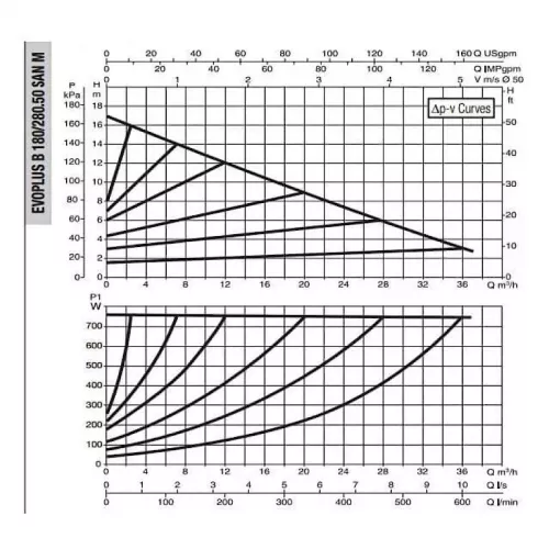 DAB EVOPLUS B 180/280.50 SAN M насос циркуляционный промышленный 60151171