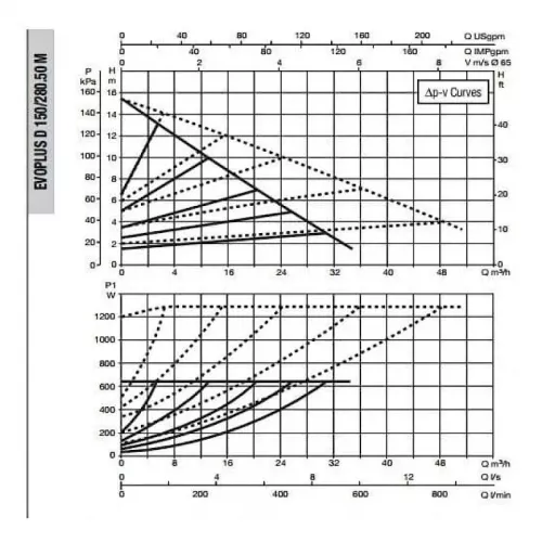 Насос циркуляционный промышленный DAB EVOPLUS D 150/280.50 M, 60151013